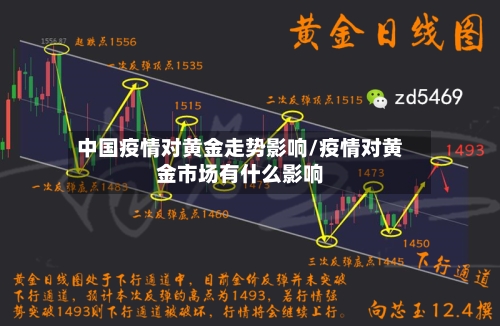 中国疫情对黄金走势影响/疫情对黄金市场有什么影响-第2张图片