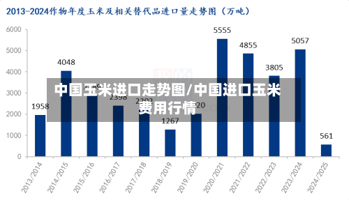 中国玉米进口走势图/中国进口玉米费用行情