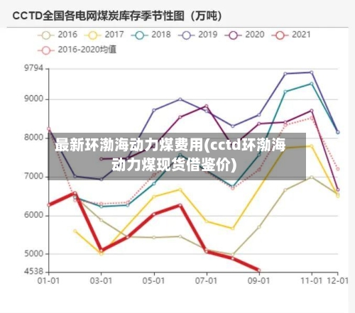 最新环渤海动力煤费用(cctd环渤海动力煤现货借鉴价)-第2张图片