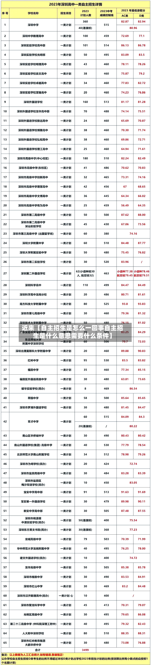 近来【自主招生是怎么一回事自主招生是什么意思需要什么条件】