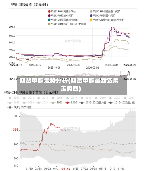 期货甲醇走势分析(期货甲醇最新费用走势图)