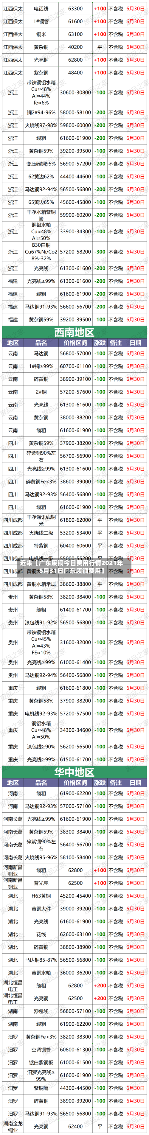 近来【广东废铜今日费用行情2021年5月31日广东废铜费用】