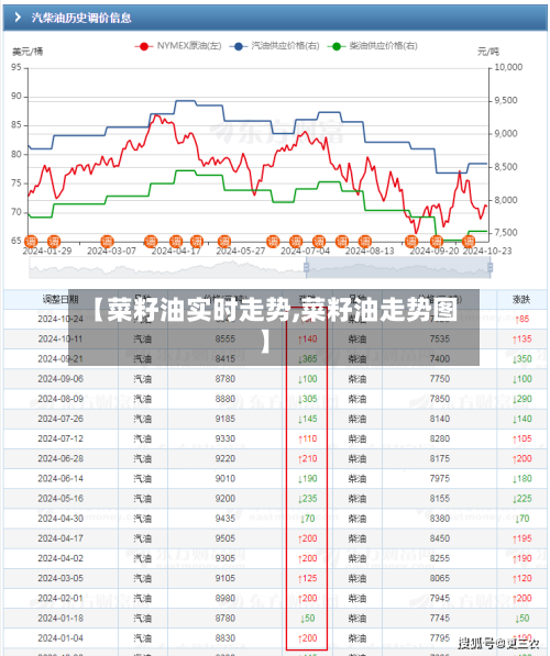 【菜籽油实时走势,菜籽油走势图】