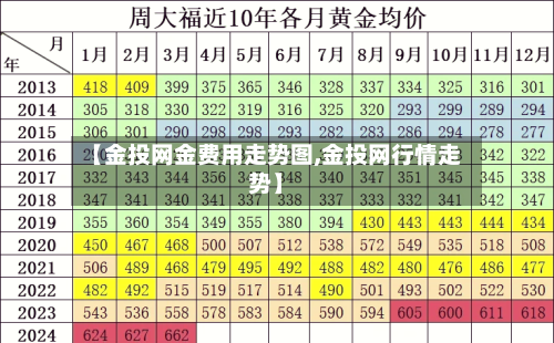 【金投网金费用走势图,金投网行情走势】