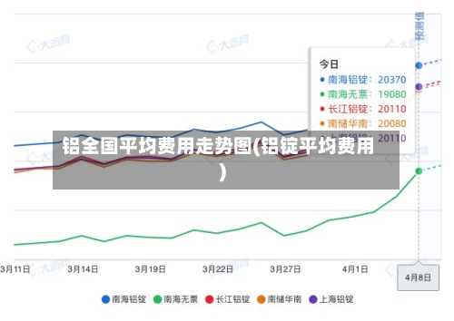 铝全国平均费用走势图(铝锭平均费用)