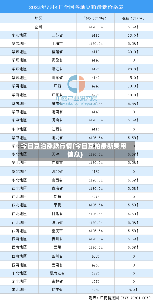 今日豆泊涨跌行情(今日豆粕最新费用信息)