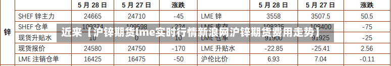 近来【沪锌期货lme实时行情新浪网沪锌期货费用走势】