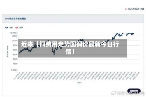 近来【铜费用走势图铜价最新今日行情】