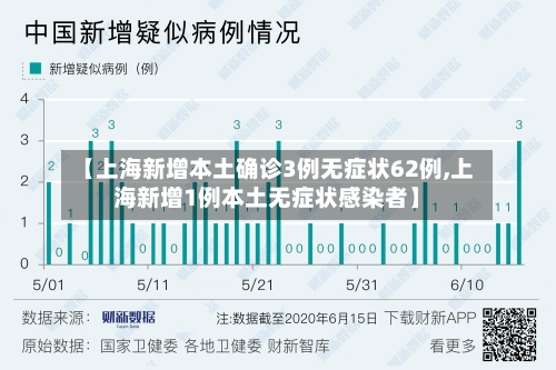 【上海新增本土确诊3例无症状62例,上海新增1例本土无症状感染者】