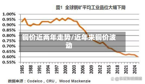 铜价近两年走势/近年来铜价波动-第2张图片