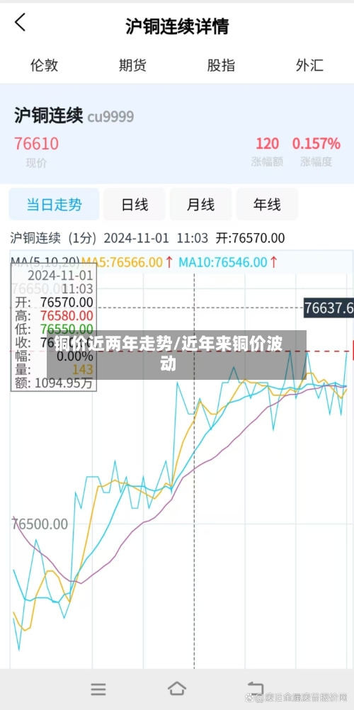 铜价近两年走势/近年来铜价波动