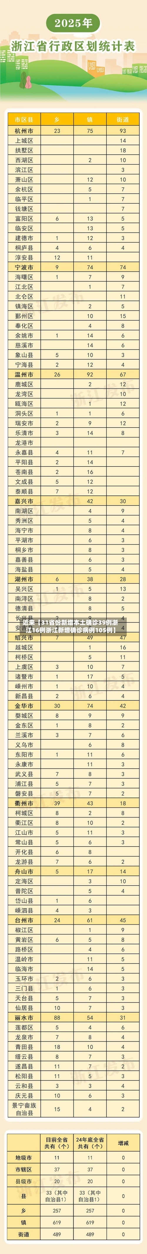 近来【31省份新增本土确诊39例浙江16例浙江新增确诊病例105例】