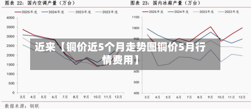 近来【铜价近5个月走势图铜价5月行情费用】