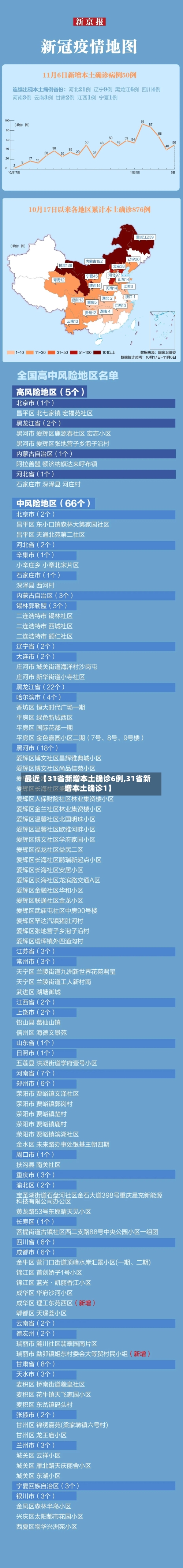 最近【31省新增本土确诊6例,31省新增本土确诊1】