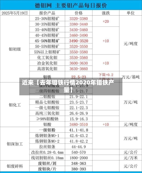 近来【去年钼铁行情2020年钼铁产量】