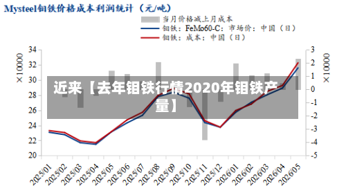 近来【去年钼铁行情2020年钼铁产量】-第2张图片