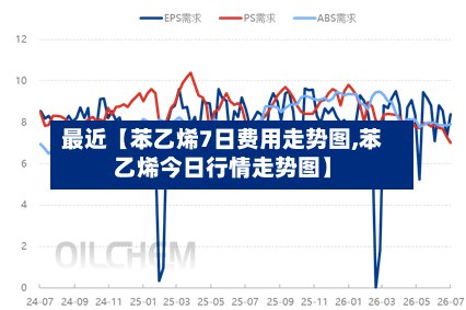 最近【苯乙烯7日费用走势图,苯乙烯今日行情走势图】-第3张图片
