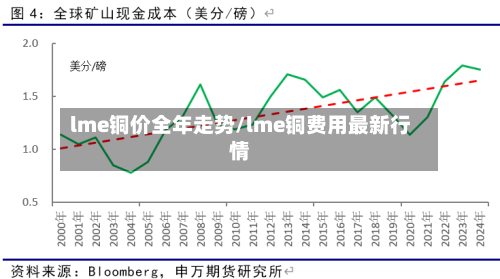 lme铜价全年走势/lme铜费用最新行情-第2张图片