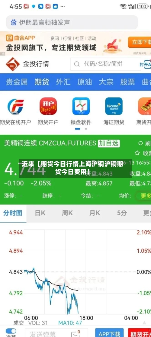 近来【期货今日行情上海沪铜沪铜期货今日费用】