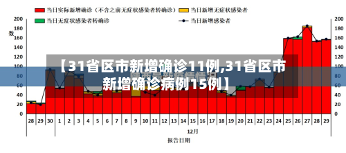 【31省区市新增确诊11例,31省区市新增确诊病例15例】