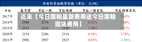 近来【今日菜粕最新费用进今日菜粕现货费用】-第2张图片