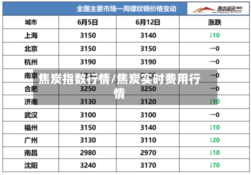 焦炭指数行情/焦炭实时费用行情