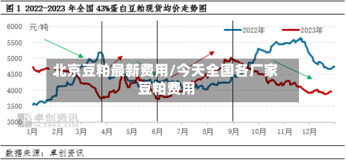 北京豆粕最新费用/今天全国各厂家豆粕费用
