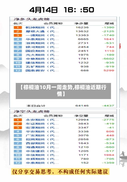 【棕榈油10月一周走势,棕榈油近期行情】