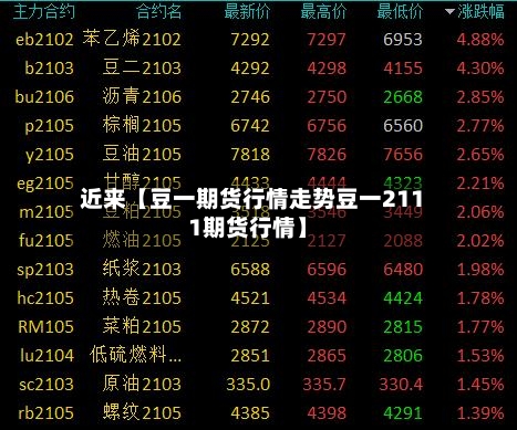 近来【豆一期货行情走势豆一2111期货行情】