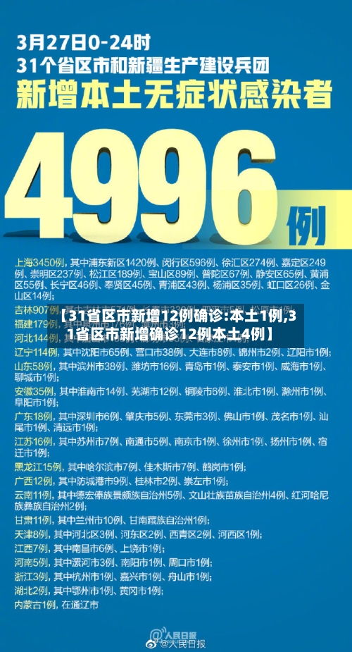 【31省区市新增12例确诊:本土1例,31省区市新增确诊12例本土4例】