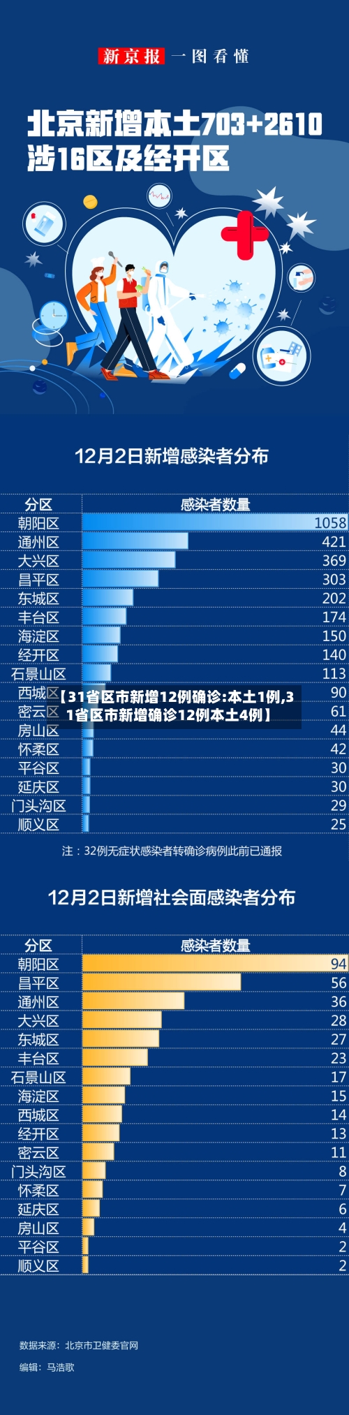 【31省区市新增12例确诊:本土1例,31省区市新增确诊12例本土4例】-第2张图片