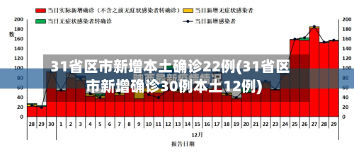 31省区市新增本土确诊22例(31省区市新增确诊30例本土12例)