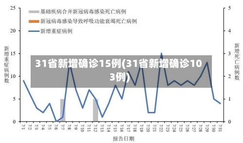 31省新增确诊15例(31省新增确诊103例)-第2张图片