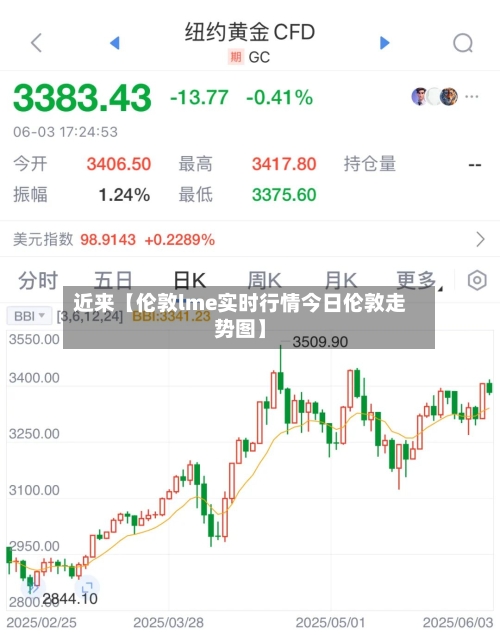 近来【伦敦lme实时行情今日伦敦走势图】