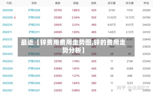 最近【锌费用费用走势图,锌的费用走势分析】