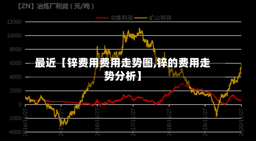 最近【锌费用费用走势图,锌的费用走势分析】-第3张图片