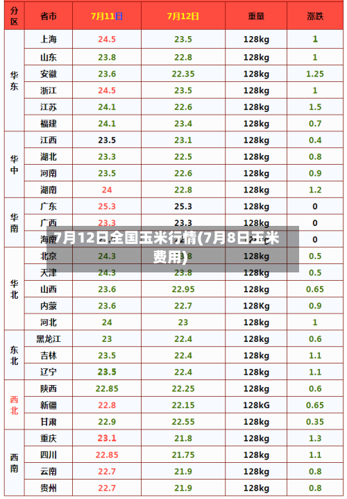 7月12日全国玉米行情(7月8日玉米费用)-第2张图片