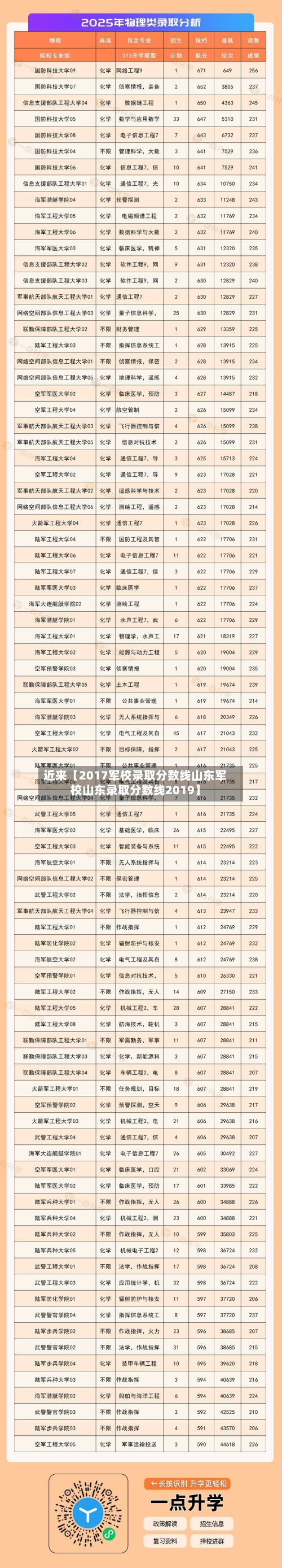 近来【2017军校录取分数线山东军校山东录取分数线2019】