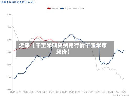 近来【干玉米期货费用行情干玉米市场价】-第3张图片