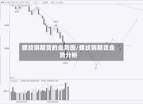 螺纹钢期货的走势图/螺纹钢期货走势分析