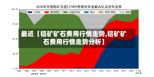最近【铝矿矿石费用行情走势,铝矿矿石费用行情走势分析】