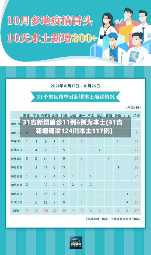31省新增确诊11例6例为本土(31省新增确诊124例本土117例)