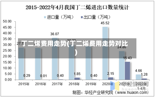 丁二烯费用走势(丁二烯费用走势对比)