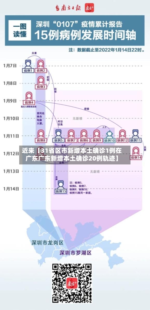 近来【31省区市新增本土确诊1例在广东广东新增本土确诊20例轨迹】-第3张图片