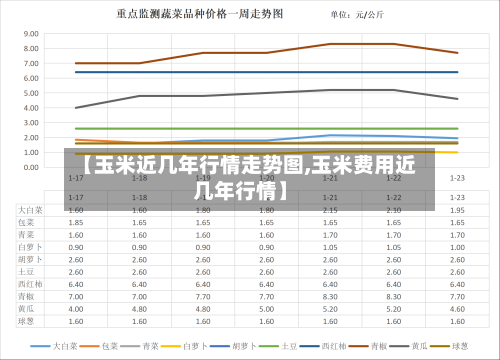 【玉米近几年行情走势图,玉米费用近几年行情】