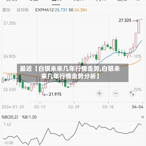 最近【白银未来几年行情走势,白银未来几年行情走势分析】-第2张图片