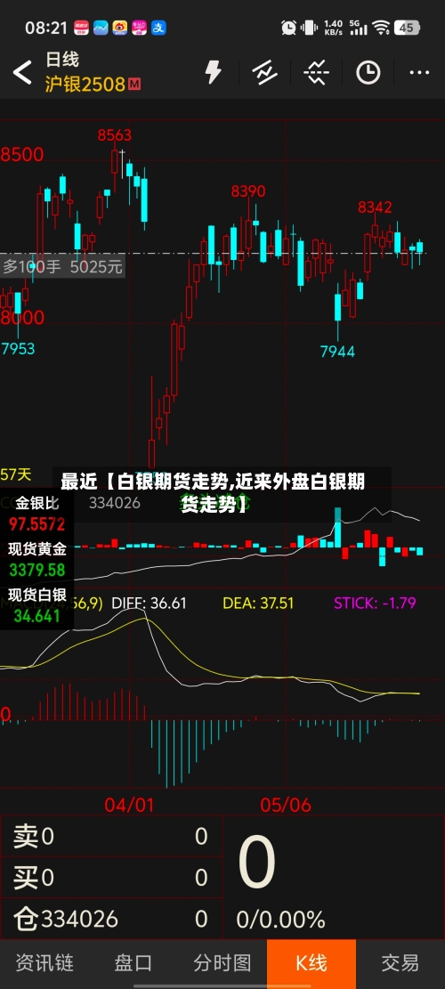 最近【白银期货走势,近来外盘白银期货走势】