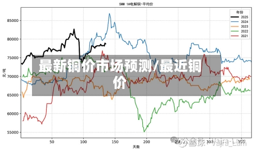 最新铜价市场预测/最近铜价-第2张图片