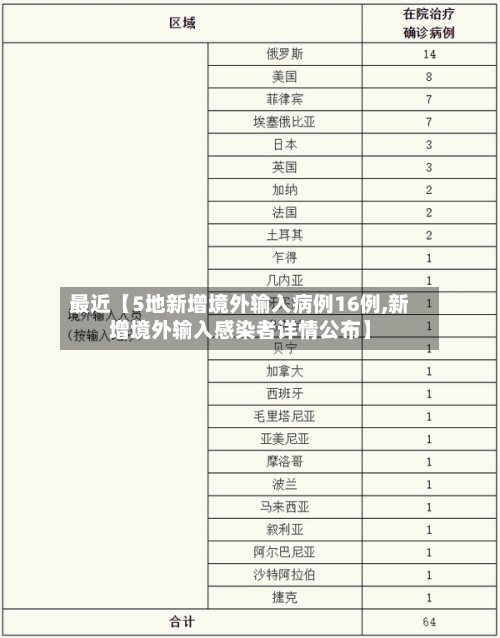 最近【5地新增境外输入病例16例,新增境外输入感染者详情公布】-第2张图片