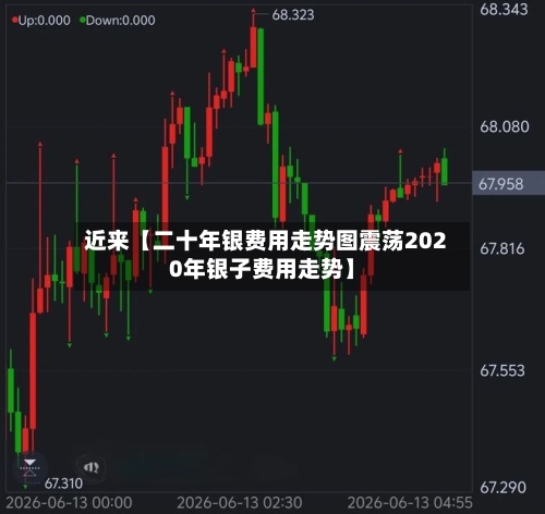 近来【二十年银费用走势图震荡2020年银子费用走势】